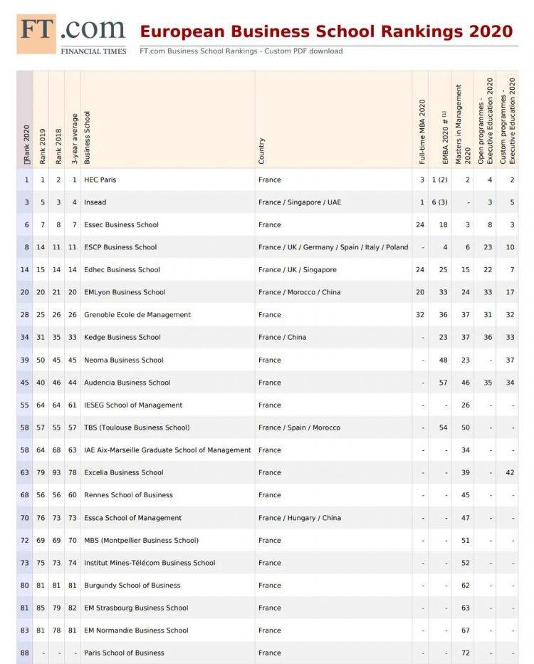 全球商学院排名2020_《金融时报》发布2020欧洲商学院综合排名!