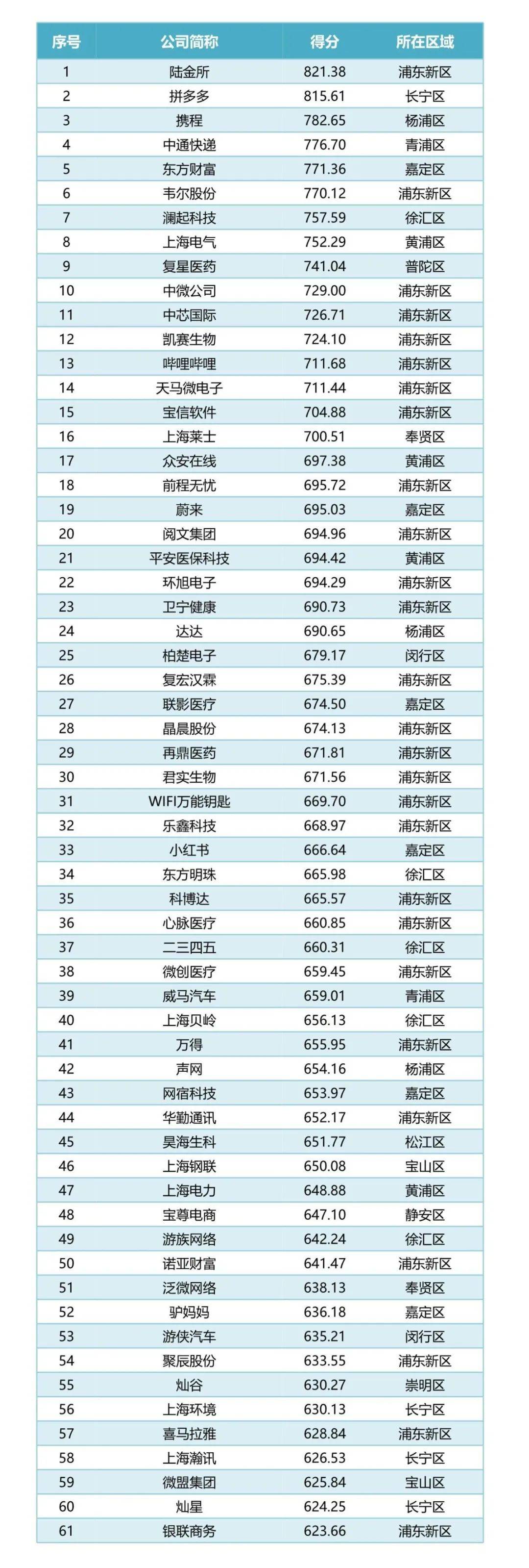2020世界500强上海企排名_2020长三角百强企业排行榜在上海发布