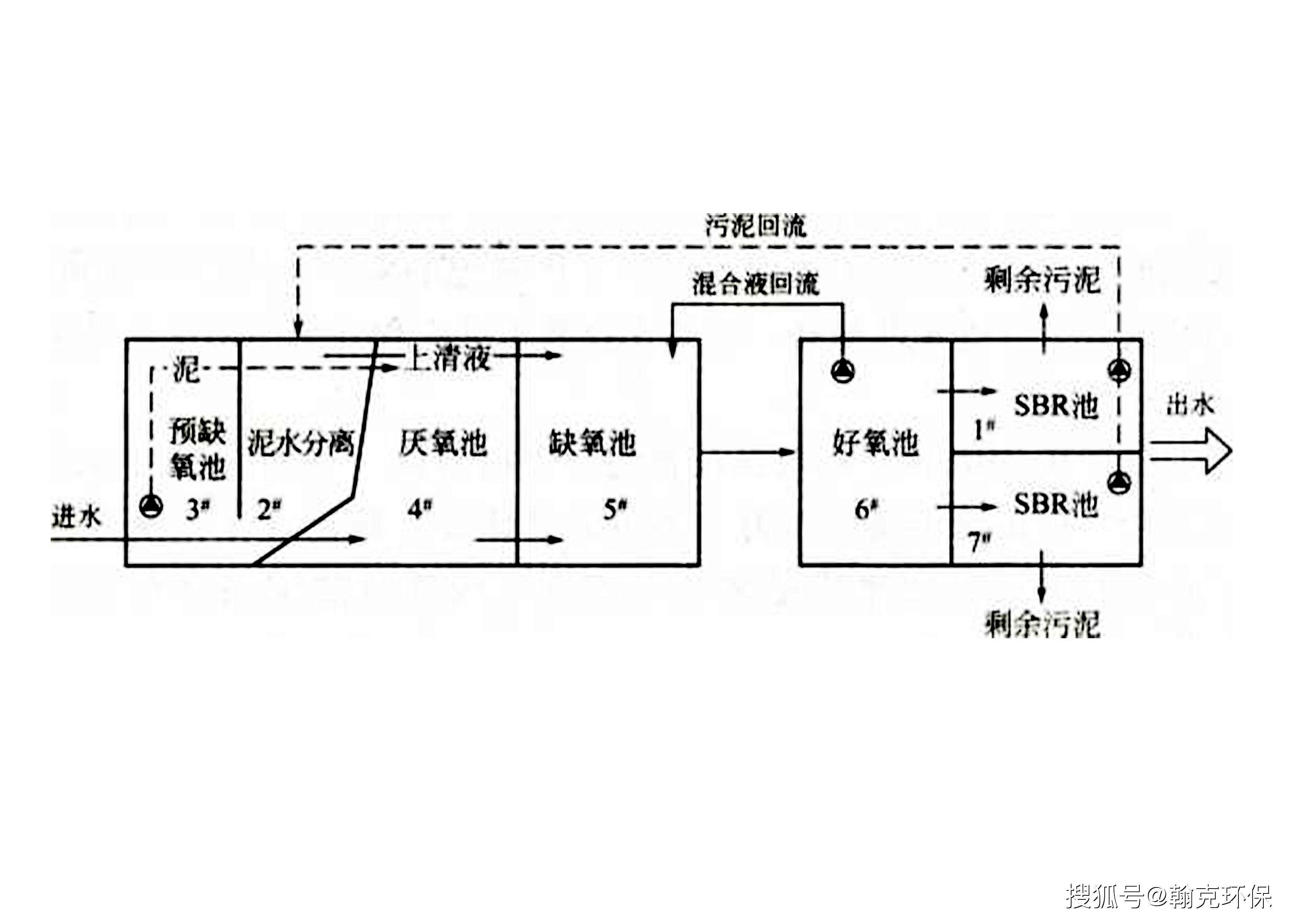 什么是污水处理msbr工艺?附工艺原理流程图