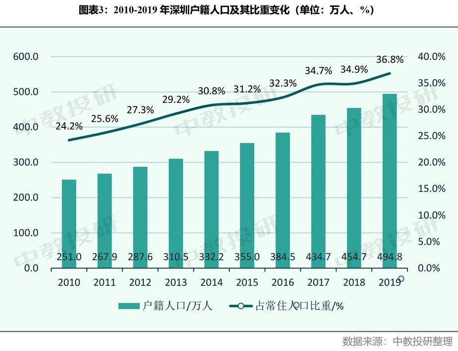 深圳人口增长_关于深圳市人口增长轨迹及其影响因素研究(2)