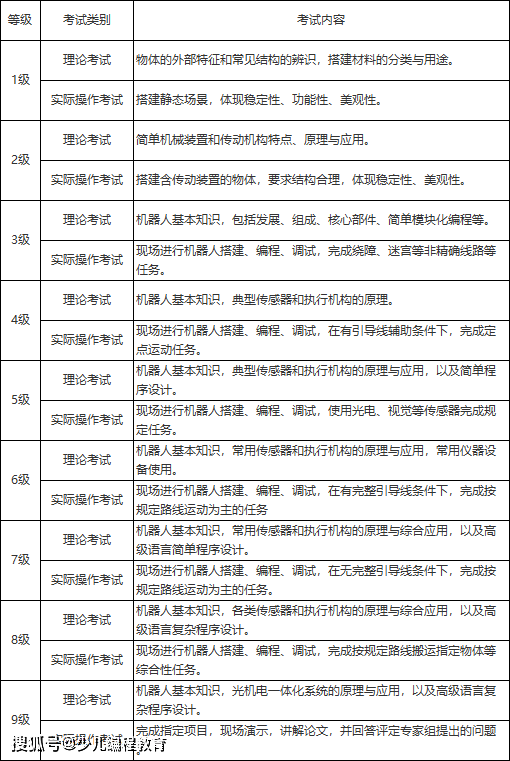 米乐M6 M6米乐机器人编程等级考试太多太乱？为你盘点14家机器人编程考评机构作参考(图11)