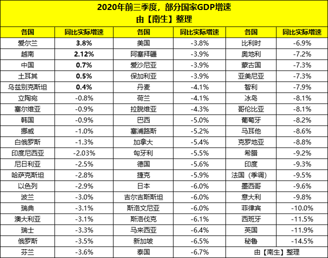 乌兹别克斯坦2020年GDP增速_中美 日德 英法 新马泰 蒙古 荷兰 印尼等27国2020年GDP增速对比