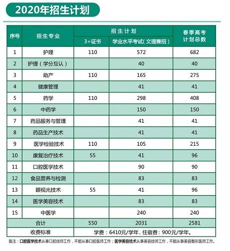 欧亿体育官方网站-
惠州卫生职业技术学院高职高考3+分数线、招生计划、全景图（2018年