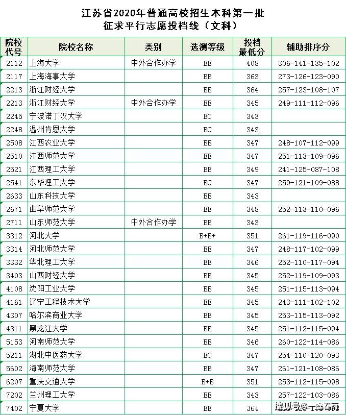 江苏省大学排名2020_江苏省高校综合实力排名,第一位是当之无愧的“老