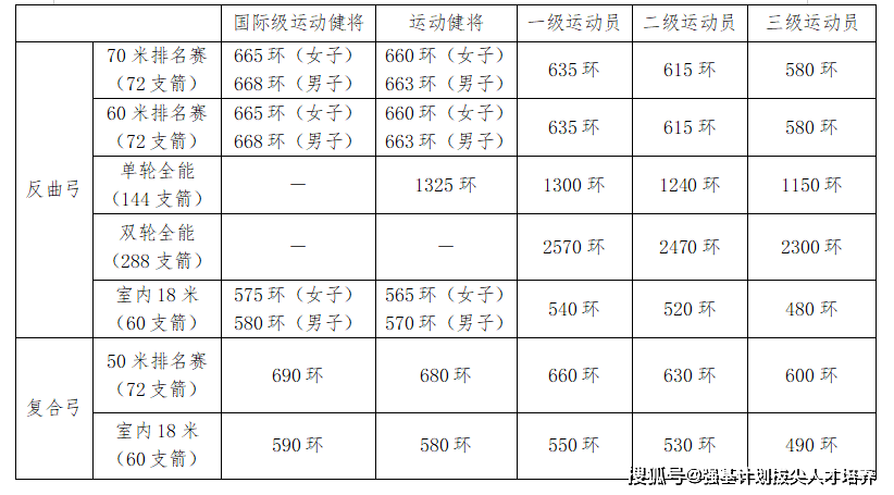 高山滑雪花样滑冰射击射箭运动员技术等级标准