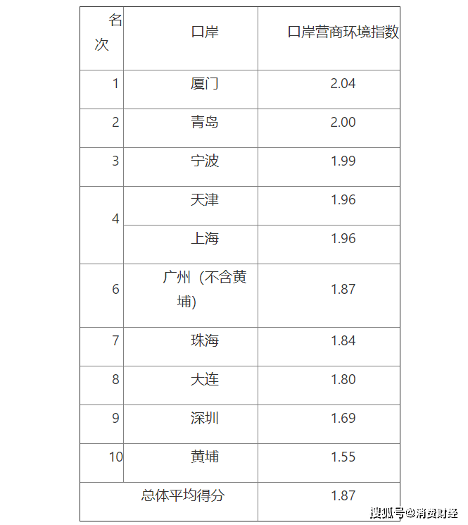 2020年中国港口排名_2020年中国港口十大新闻