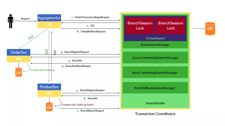 分布式事务框架 seata-golang 通信模型详解