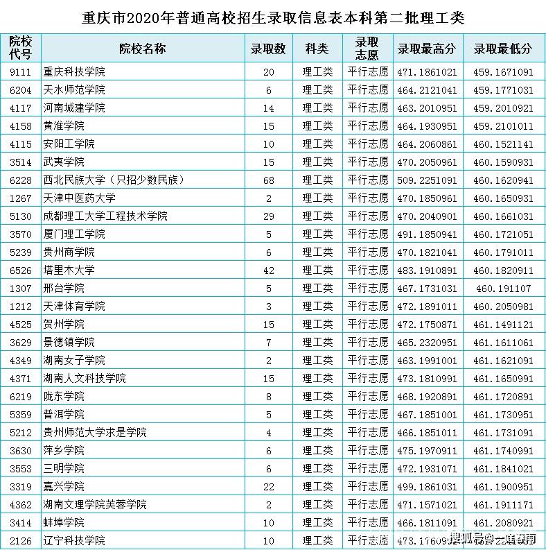 重庆2020专升本分数_重庆邮电大学2020年本科专业录取分数统计(四川、重