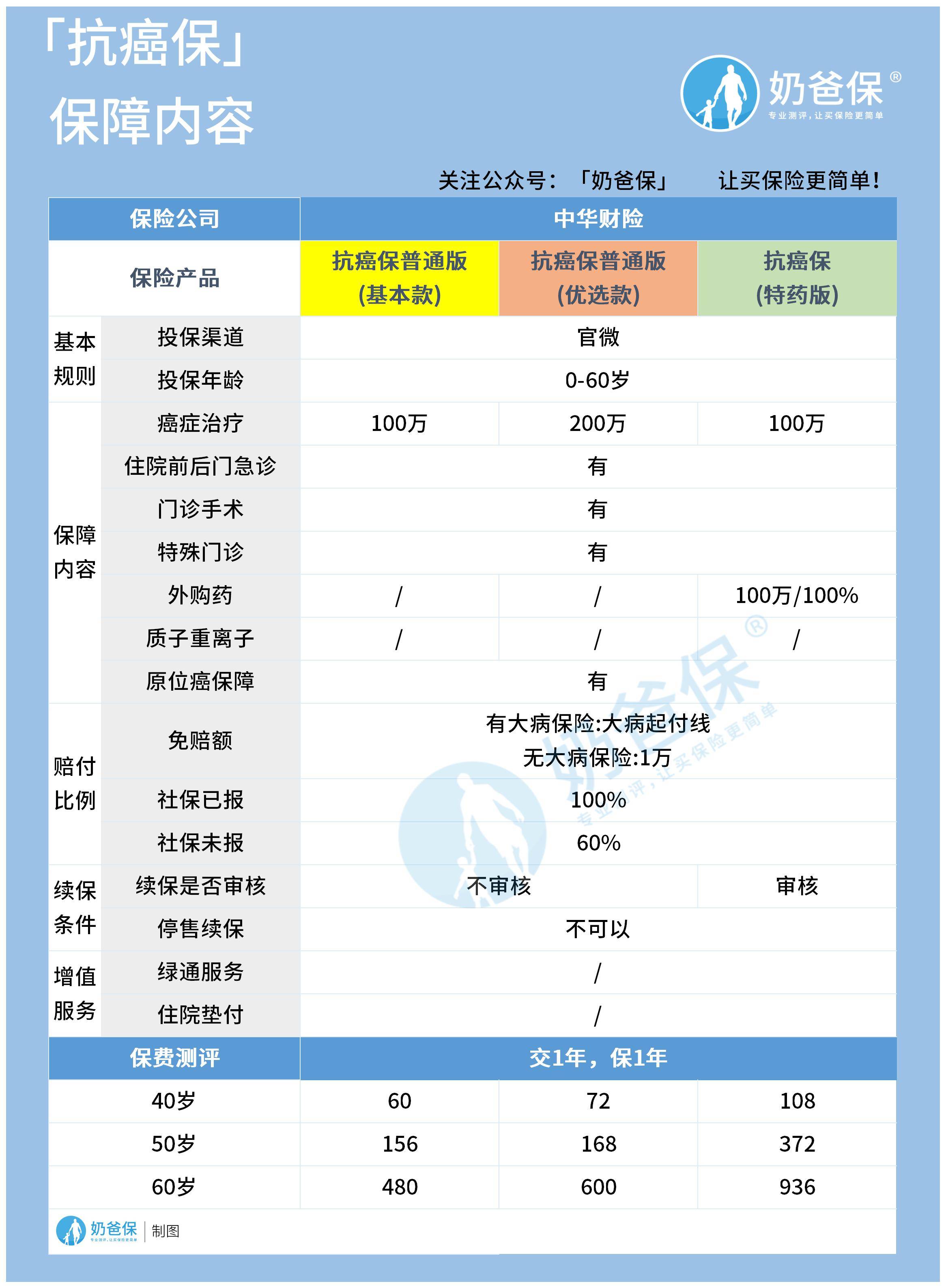 ‘九州体育’
中华保险抗癌保测评：保障计划多 有坑吗？