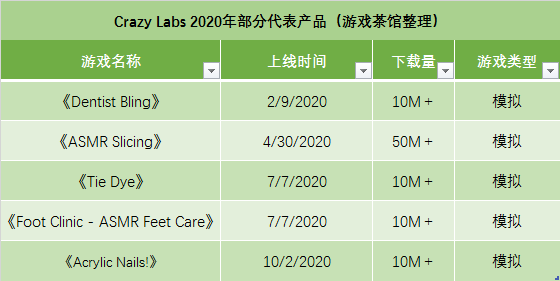 头部|超休闲游戏国际市场分割现状：头部发行已各自形成独特打法 | 年终盘点