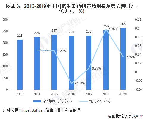 2020年中国抗生素行业市场现状与发展前景分析行业发展平缓