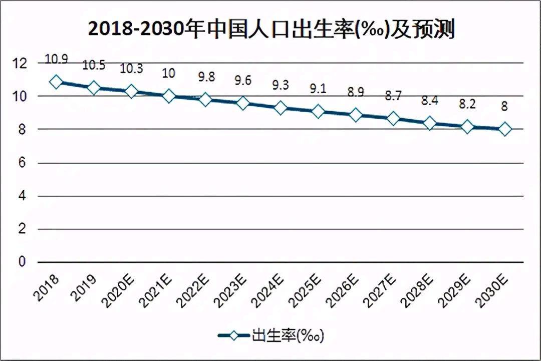 中国人口出生率贴破警戒线_中国人口出生率曲线图