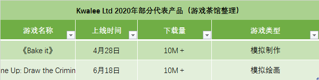 头部|超休闲游戏国际市场分割现状：头部发行已各自形成独特打法 | 年终盘点