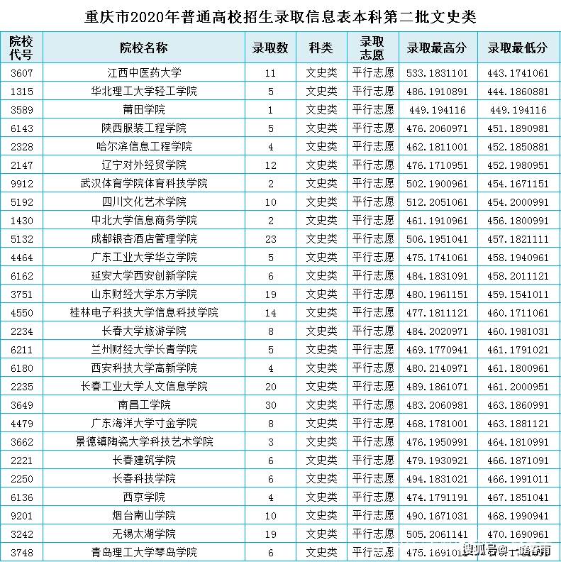 2020年重庆高考学校_重庆多所高校发布2020届毕业生就业质量报告