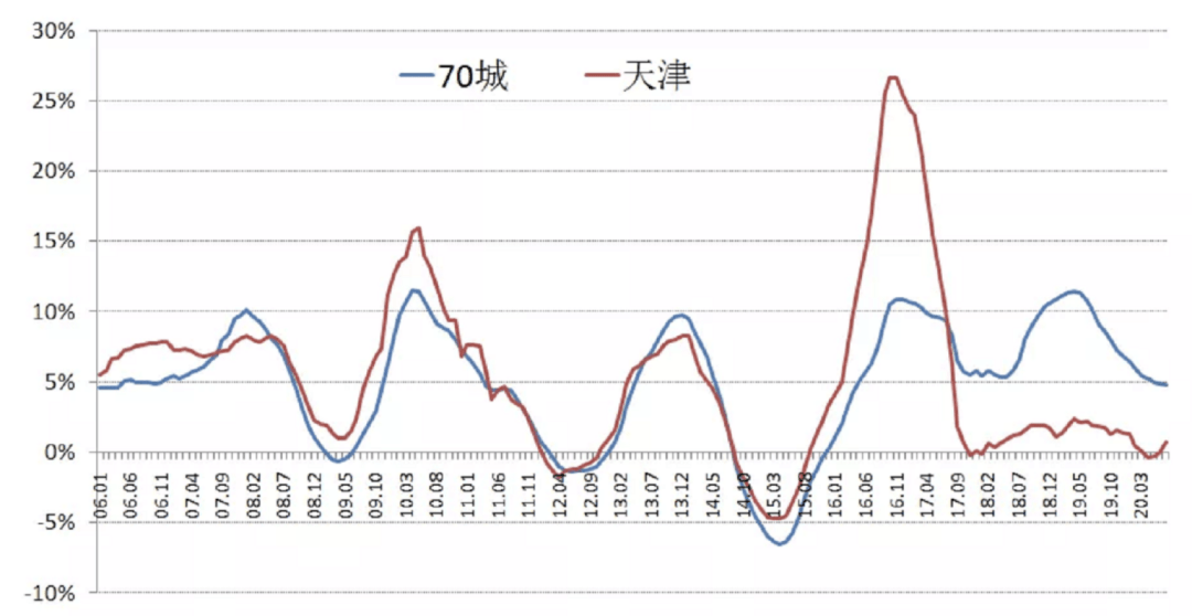 天津跌出GDP房价会跌吗_GDP跌出前十不及疫情后的武汉,天津该着急吗