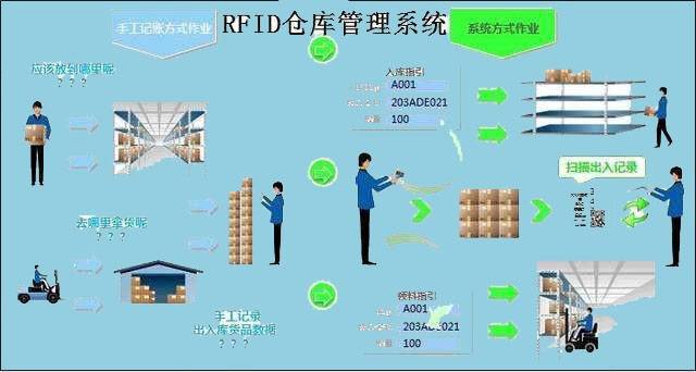 智慧物流之rfid物流供应链仓库管理系统智能化的仓库rfid管理新导智能