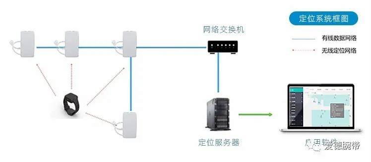 应用|浅谈RTLS实时定位系统（UWB定位）在医疗行业的应用