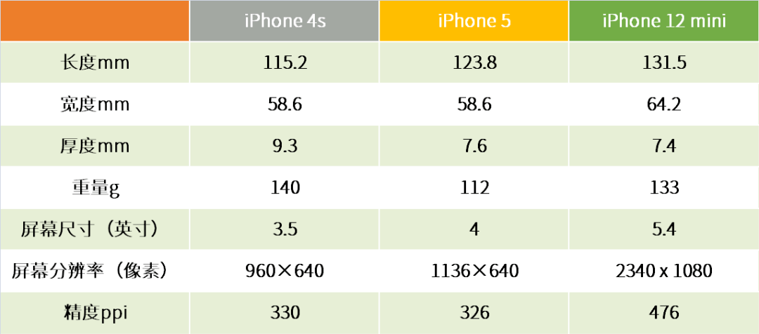 的设计|iPhone 12 mini五日谈：乔布斯真正的“精神遗产”