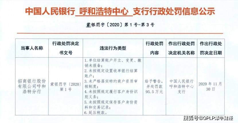 招行呼和浩特分行被罚95.5万元 因延压税款等6项违法