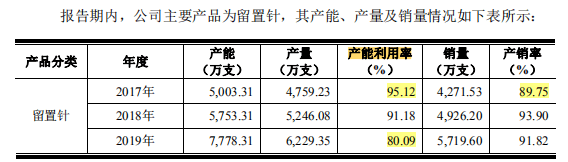 林华医疗产能利用率下滑仍扩产 理财远超募资两倍(图6)
