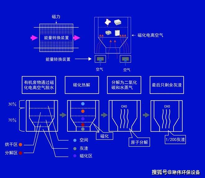 低温磁化热解炉热解原理:可处理物料:塑料,废纸,废布料,废木材,不可