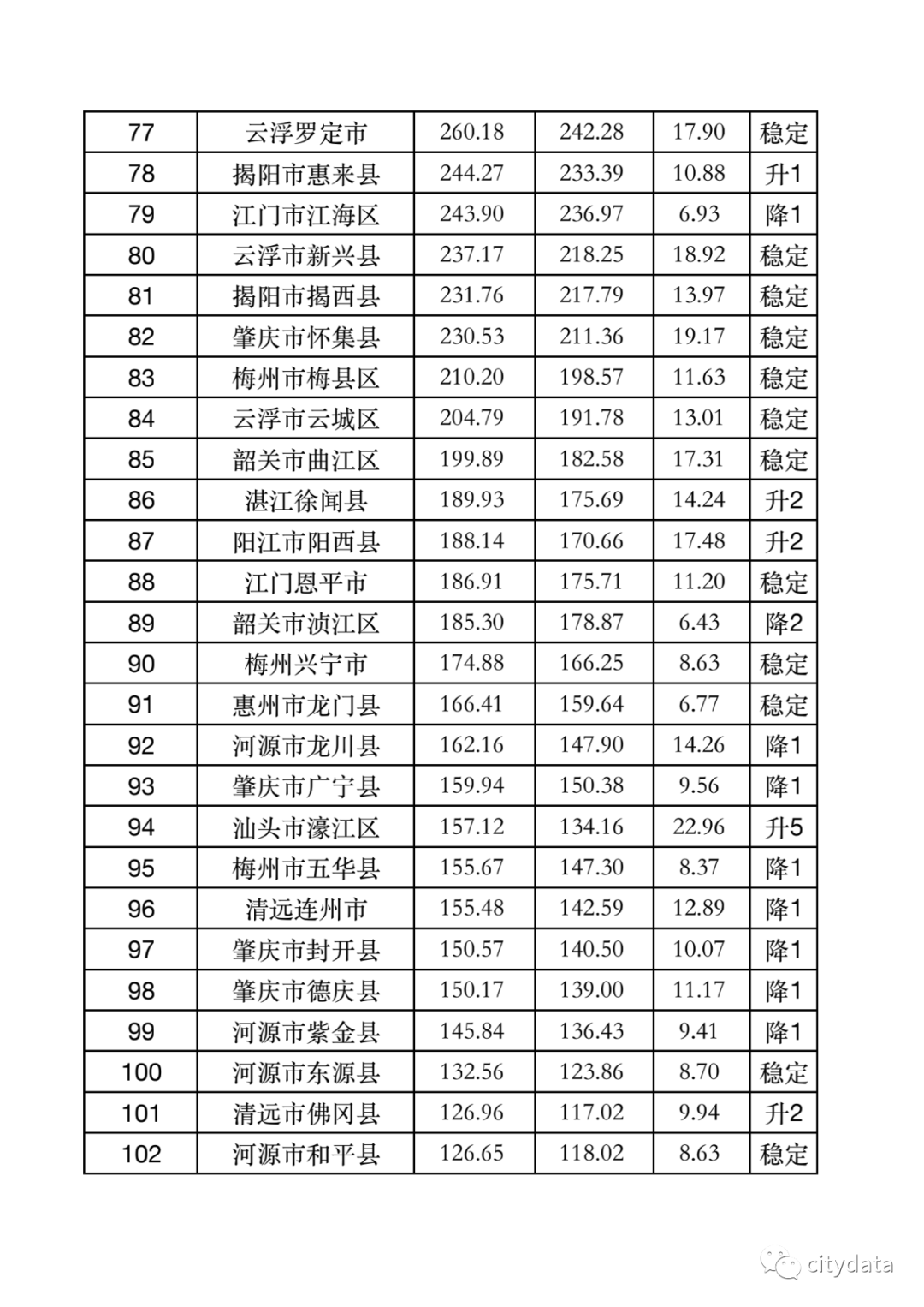 广东各县gdp2021排名_广东各市gdp排名(3)