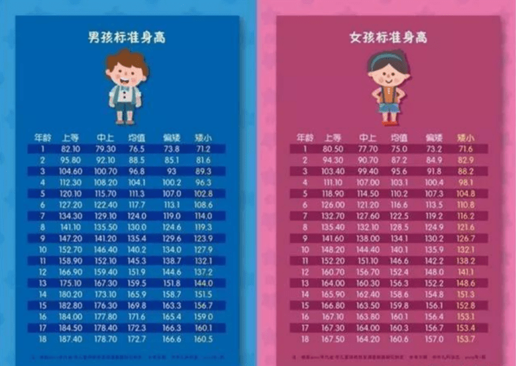 2021年女孩身高对照表,女孩身高表2021 身高发育比较明显的阶段,男孩子普遍会增高25-28cm,女孩子则是22-25cm