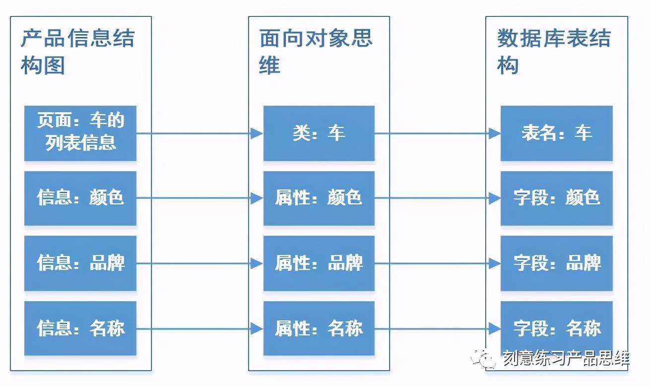 产品学技术|如何理解本质来画产品信息结构图