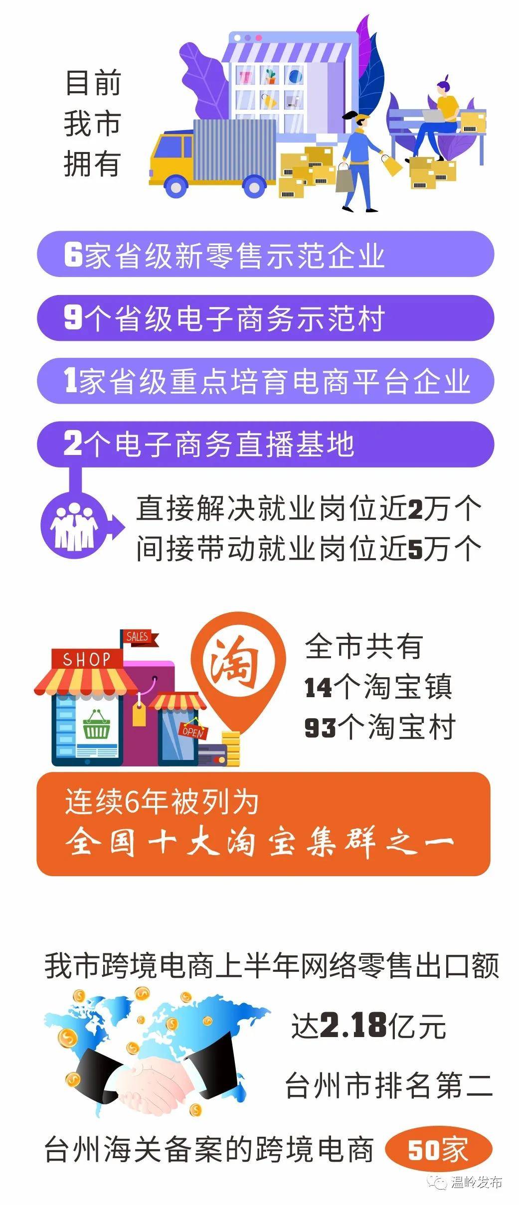 温岭电商发展势头猛~前十个月，网络零售额超百亿元