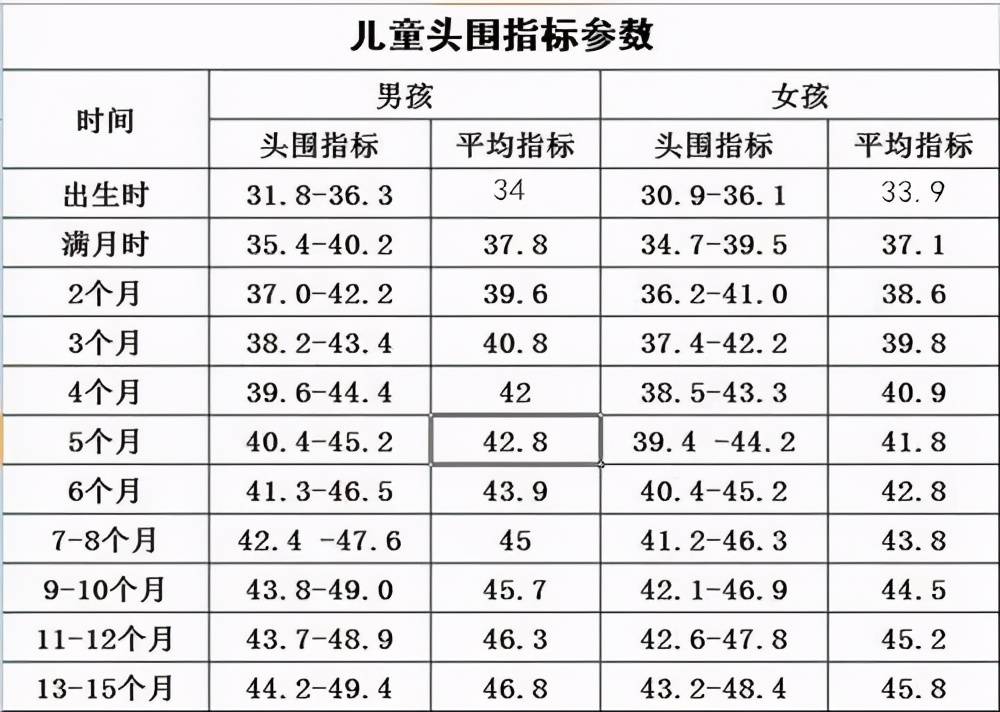 哈佛最新研究:宝宝刚出生的"头围"越接近这个数,暗示智商越高