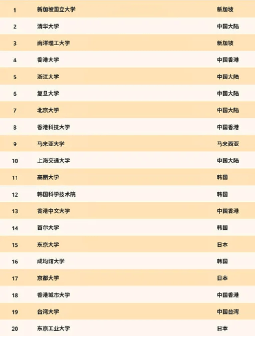 国民大学排名_世界排名前100的大学
