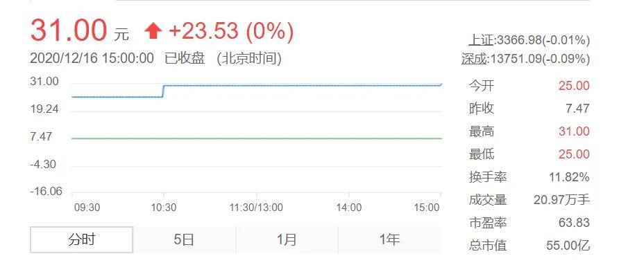 皇台酒业恢复上市交易复牌暴涨31499