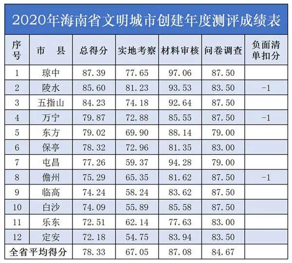 2020海南省各个城市_海南通报2020年省级文明城市创建工作测评情况