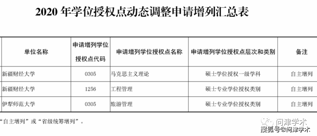 2020年新疆自治区gdp