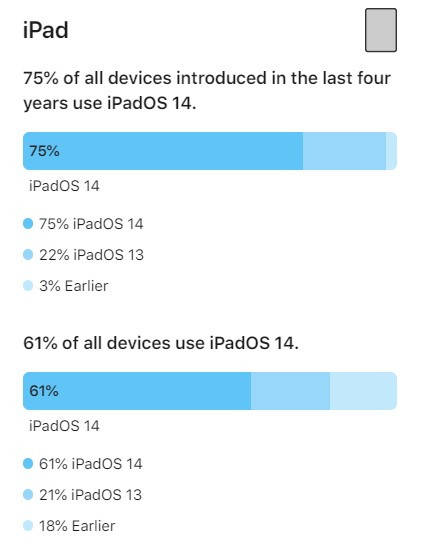 用户|最新数据：iOS 14升级率已超七成