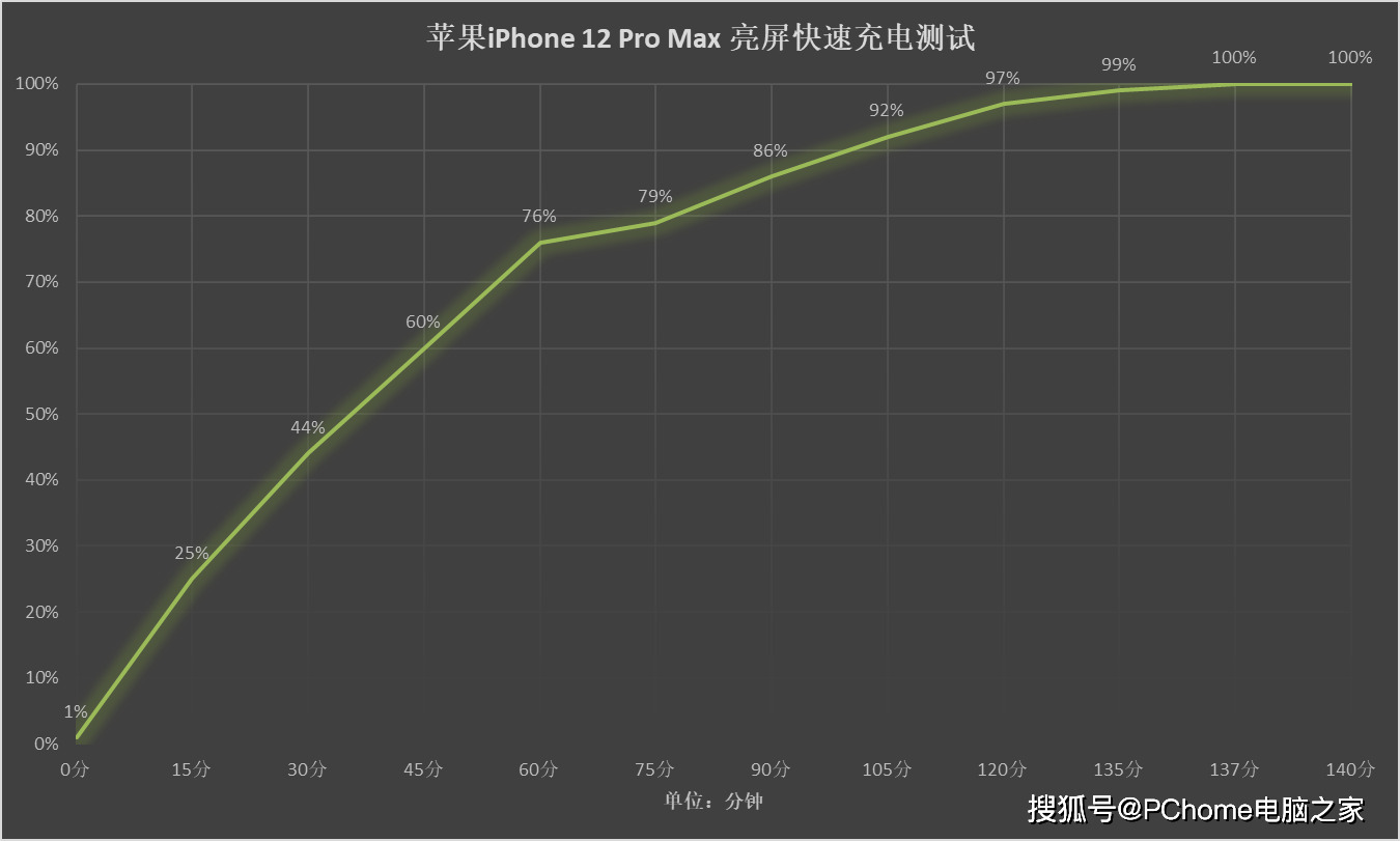 Pro|iPhone 12 Pro Max充电解读：体验没进步 没充电器差评