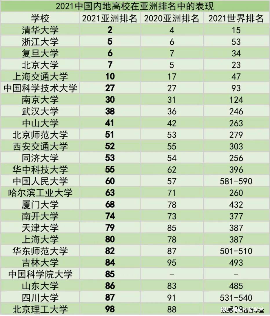2020-2021世界大学排名_QS2021年亚洲大学排名出炉,清华第二,北大惨遭滑铁