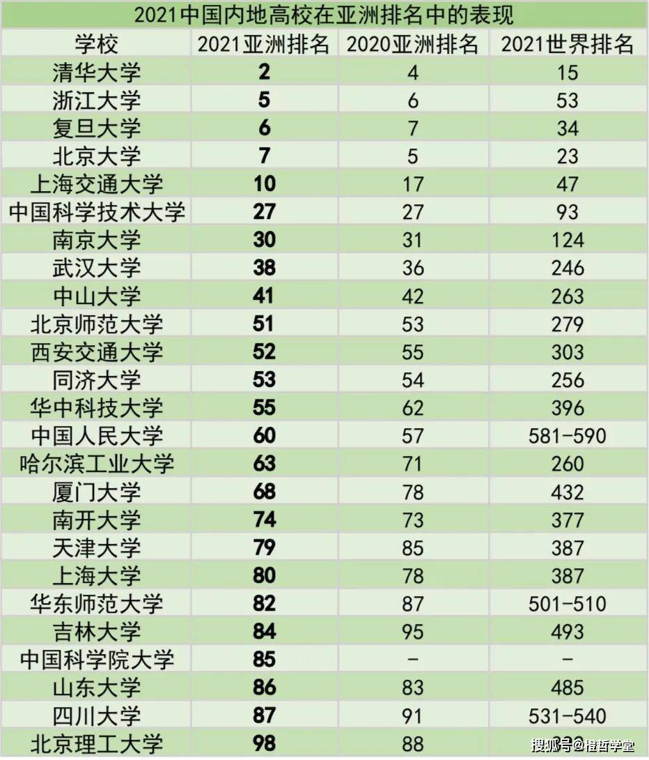 亚洲大学排名_世界排名前100的大学