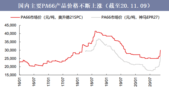 2020年中国尼龙66行业产量进出口竞争格局及价格走势