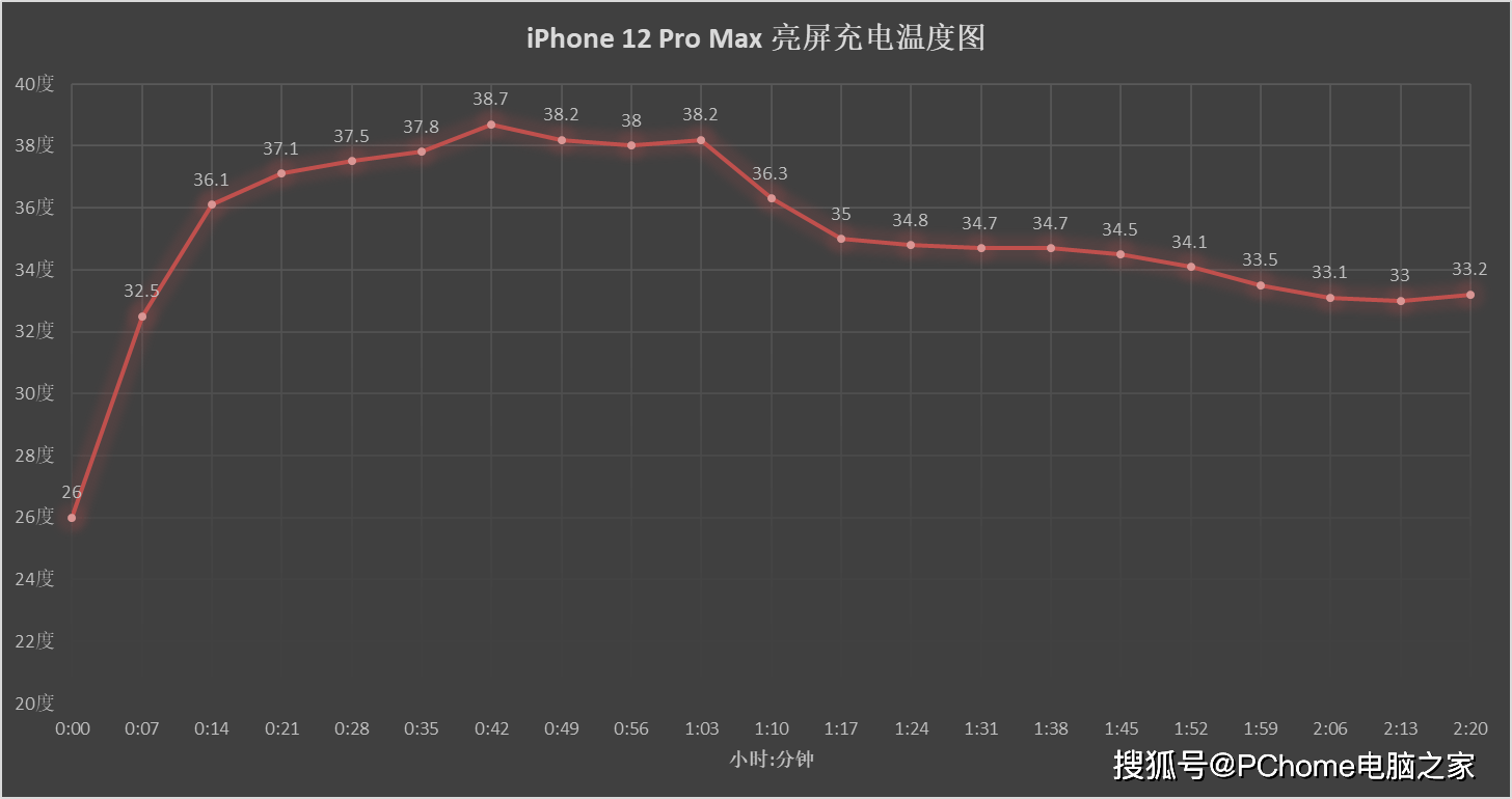 Pro|iPhone 12 Pro Max充电解读：体验没进步 没充电器差评
