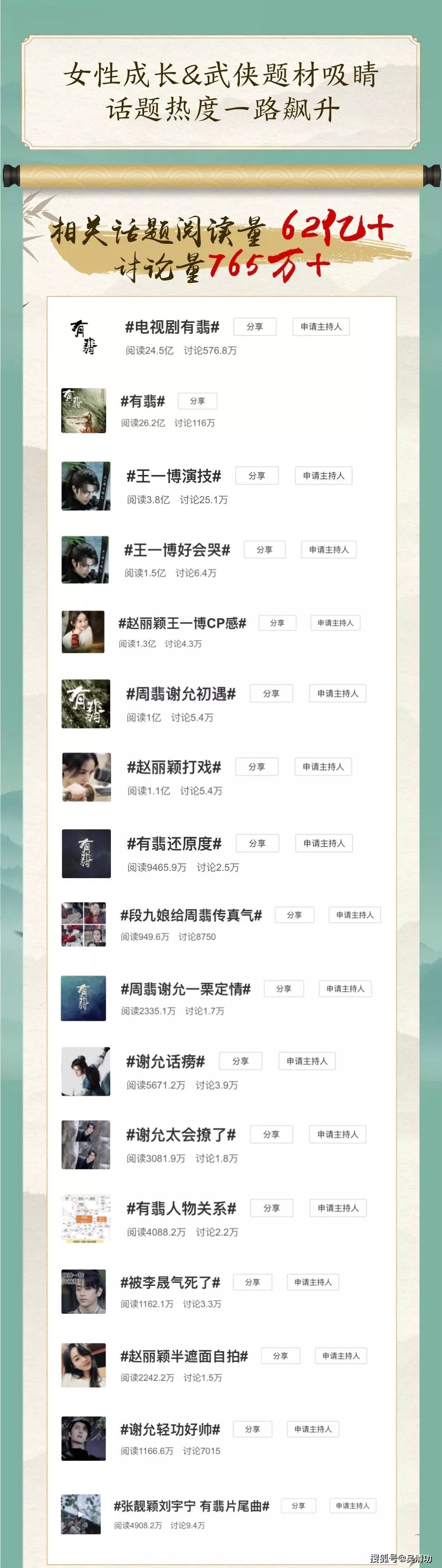 《有翡》口碑分化，但播放量惊人，赵丽颖和王