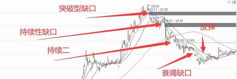 上图是缺口的划分,根据实战经验来看,一般,出现突破型缺口后,往下再有