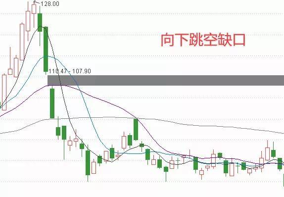 股市里跳空缺口是很好的中期买点附指标公式