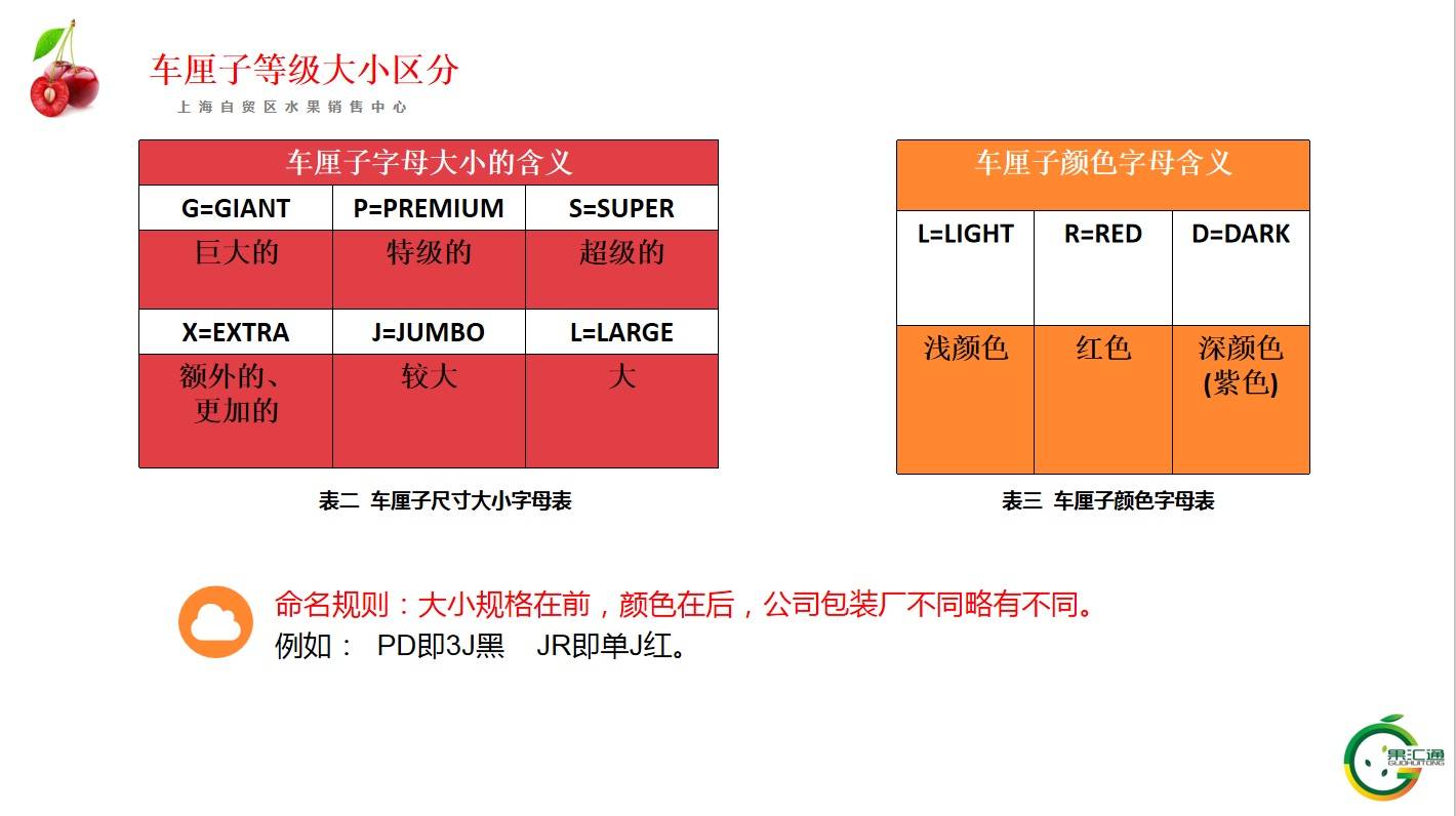 车厘子等级大小如何区分,如何甄选?_手机搜狐网