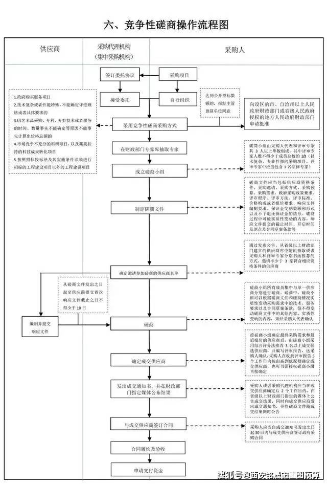 六种"政府采购"方式流程图,你都知道吗?