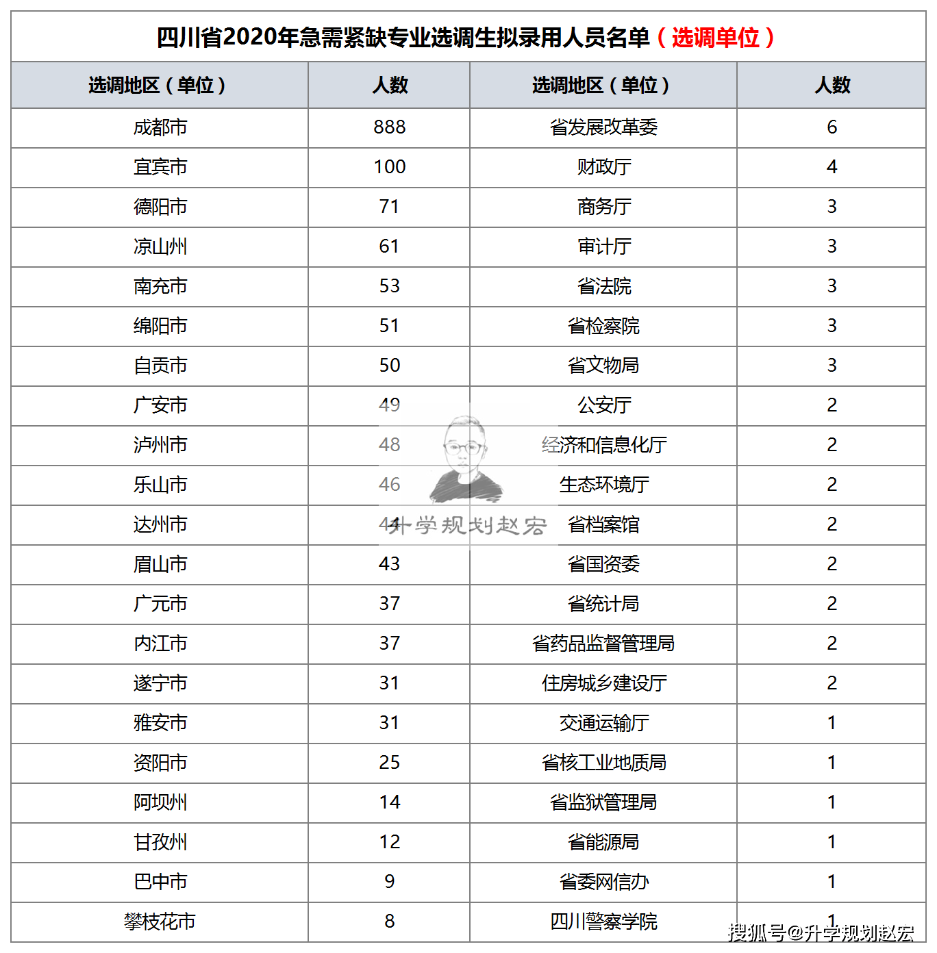四川大学2020本科专_川大2020届毕业生平均月薪酬出炉!这6个学院100%就业