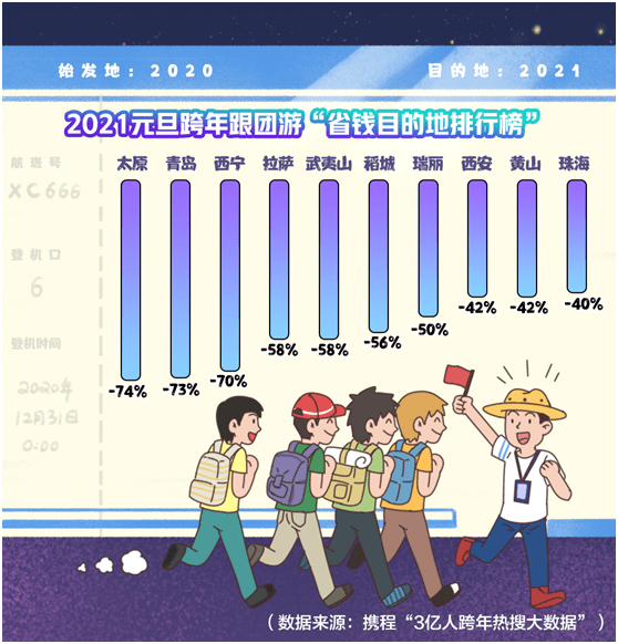 携程发布“3亿人跨年热搜大数据” 来太原跨年最高省钱74%