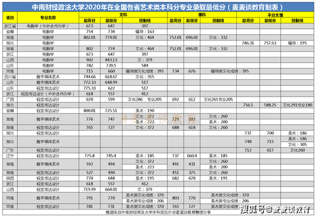 2020年全国政法大学_中南财经政法大学2020年在四川文科最高