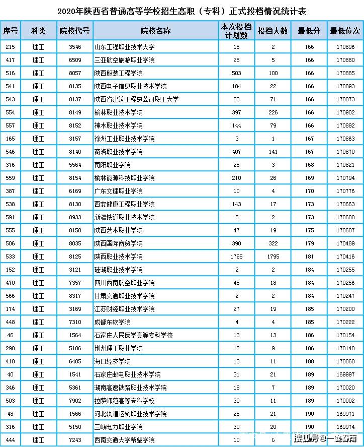 2020年陕西专科学校_陕西省高校排行榜(2020版),本科专科高职院校最全分