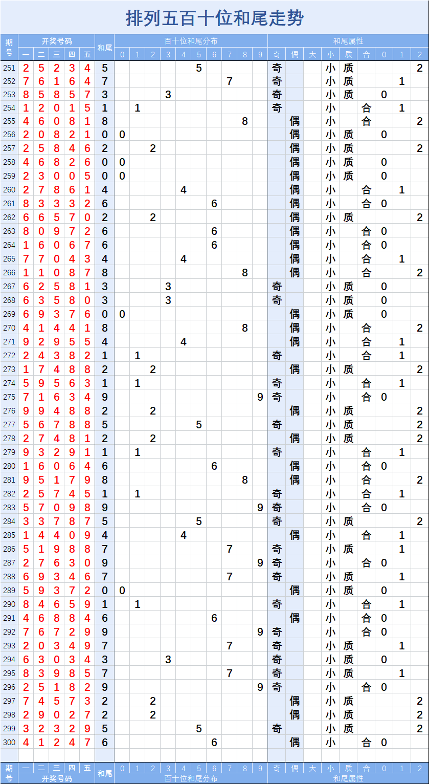 排列五2020300期两数和值尾号分布走势图